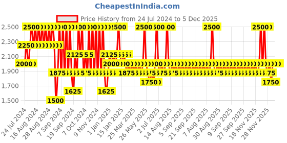 myntra.com Alfa Romeo Men Red Long Lasting Eau de Toilette - 75 ml alfa romeo Price History Graph from 24 Jul 2024 to 5 Dec 2025