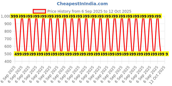 myntra.com Ali Perfumes 9Pm Long Lasting Extrait De Parfum - 50 ml ali perfumes Price History Graph from 6 Sep 2025 to 12 Oct 2025