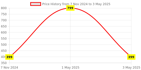 myntra.com ALIGATORR Unisex Aviator Sunglasses With UV Protected Lens aligatorr Price History Graph from 7 Nov 2024 to 3 May 2025