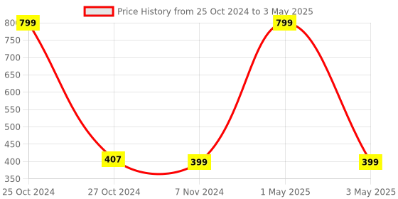 myntra.com ALIGATORR Unisex Aviator Sunglasses with UV Protected Lens AGR_AVI-IMP_BLK aligatorr Price History Graph from 25 Oct 2024 to 3 May 2025