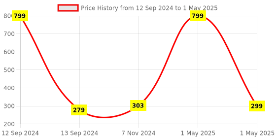 myntra.com ALIGATORR Unisex Clear Lens & Rectangle Sunglasses with UV Protected Lens ALGR_BLK_CANDY aligatorr Price History Graph from 12 Sep 2024 to 1 May 2025