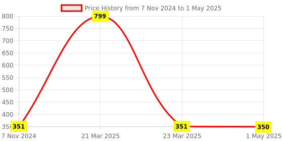 myntra.com ALIGATORR Unisex Clear Lens & Red Sunglasses with UV Protected Lens AGR_AERO SQR RED aligatorr Price History Graph from 7 Nov 2024 to 1 May 2025