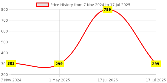 myntra.com ALIGATORR Unisex Clear Lens & Wayfarer Sunglasses with UV Protected Lens aligatorr Price History Graph from 7 Nov 2024 to 1 May 2025