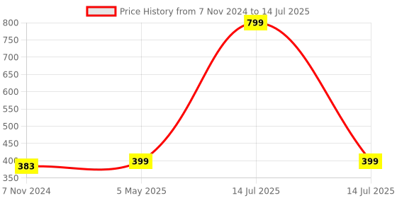 myntra.com ALIGATORR Unisex Grey Lens & Black Square Sunglasses with UV Protected Lens aligatorr Price History Graph from 7 Nov 2024 to 14 Jul 2025