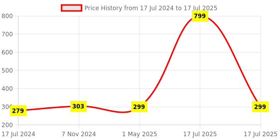 myntra.com ALIGATORR Unisex Lens & Square Sunglasses with UV Protected Lens-ALGR_YELLOW_JM aligatorr Price History Graph from 17 Jul 2024 to 1 May 2025
