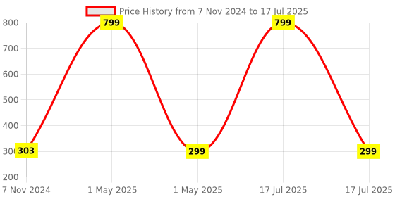 myntra.com ALIGATORR Unisex Rectangle Sunglasses with UV Protected Lens AGR_PRADA_WHT BLK aligatorr Price History Graph from 7 Nov 2024 to 1 May 2025
