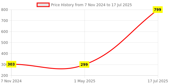 myntra.com ALIGATORR Unisex UV Protected Lens Round Sunglasses aligatorr Price History Graph from 7 Nov 2024 to 17 Jul 2025