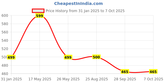 myntra.com Align Pack Of 2 Gold-Plated AD-Studded & Beaded Chuda Bangles align Price History Graph from 31 Jan 2025 to 7 Oct 2025