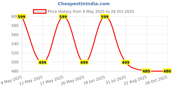myntra.com Align Pack Of 2 Gold-Plated AD-Studded Chuda Bangles align Price History Graph from 9 May 2025 to 27 Oct 2025