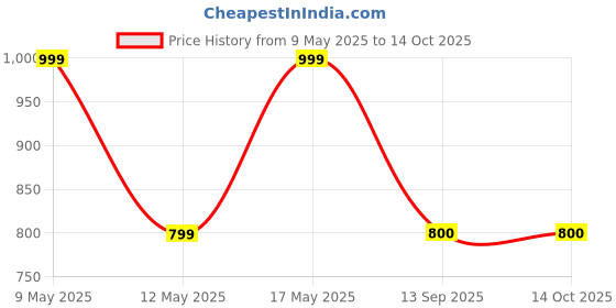 myntra.com Align Pack of 2 Gold-plated Artificial Stone-Studded & Beaded Chudas align Price History Graph from 9 May 2025 to 14 Oct 2025