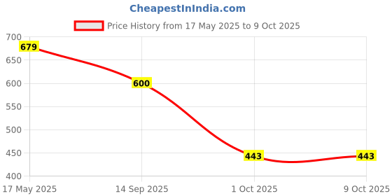 myntra.com Align Pack Of 2 Gold-Plated Artificial Stones and Beads Studded & Beaded Chuda Bangles align Price History Graph from 17 May 2025 to 9 Oct 2025