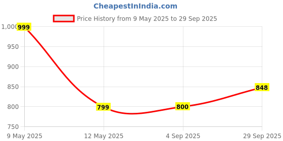 myntra.com Align Pack Of 2 Gold-Plated Artificials Beads Beaded Chuda Bangles align Price History Graph from 9 May 2025 to 29 Sep 2025
