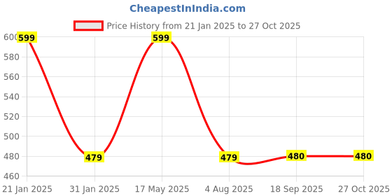 myntra.com Align Pack Of 2 Gold-Plated Pearls Beaded Chudas Bangles align Price History Graph from 21 Jan 2025 to 26 Oct 2025