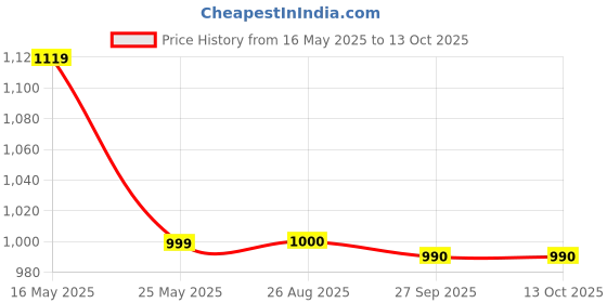 myntra.com Align Pack Of 2 Gold-Plated Pearls Beaded Chudas Bangles align Price History Graph from 16 May 2025 to 13 Oct 2025