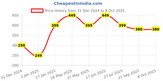 myntra.com Align Pack Of 2 Gold-Plated Pearls eaded Bangles align Price History Graph from 31 Dec 2024 to 8 Oct 2025