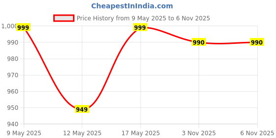 myntra.com Align Pack Of 2 Gold-Plated Pearls Studded Chudas Bangles align Price History Graph from 9 May 2025 to 6 Nov 2025