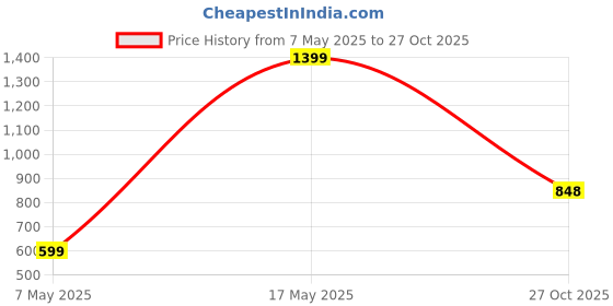 myntra.com Align Set Of 2 Gold-Plated AD Stone-Studded & Beaded Chudas Bangles align Price History Graph from 7 May 2025 to 27 Oct 2025