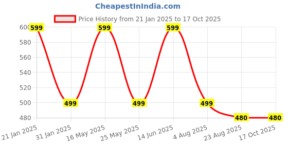 myntra.com Align Set Of 2 Gold-Plated AD Stone Studded Bangles align Price History Graph from 21 Jan 2025 to 16 Oct 2025