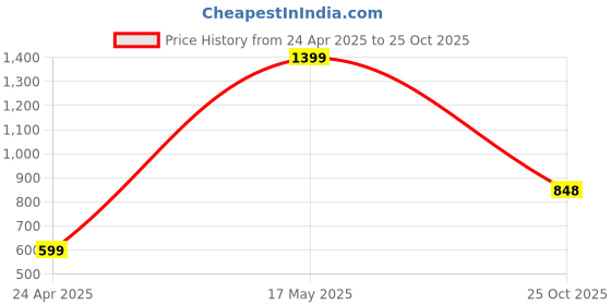 myntra.com Align Set Of 2 Gold-Plated AD-Studded Bangles align Price History Graph from 24 Apr 2025 to 25 Oct 2025