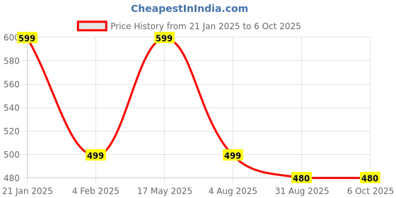 myntra.com Align Set Of 2 Gold-Plated AD-Studded Chuda Bangles align Price History Graph from 21 Jan 2025 to 5 Oct 2025