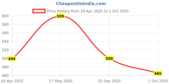 myntra.com Align Set Of 2 Gold-Plated AD-Studded Chuda Bangles align Price History Graph from 24 Apr 2025 to 1 Oct 2025