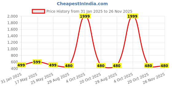myntra.com Align Set Of 2 Gold-Plated AD-Studded Chudas align Price History Graph from 31 Jan 2025 to 26 Nov 2025