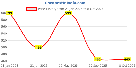 myntra.com Align Set Of 2 Gold-Plated American Diamond Stone Studded Chuda Bangles align Price History Graph from 21 Jan 2025 to 8 Oct 2025