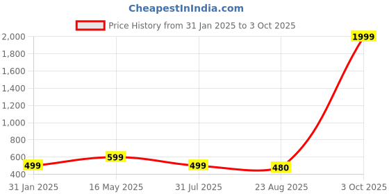 myntra.com Align Set Of 2 Gold-Plated American Diamond Stone Studded Chuda Bangles align Price History Graph from 31 Jan 2025 to 3 Oct 2025