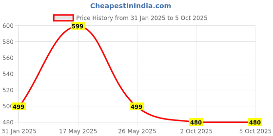 myntra.com Align Set Of 2 Gold Plated American Diamond Studded Chuda Bangles align Price History Graph from 31 Jan 2025 to 5 Oct 2025