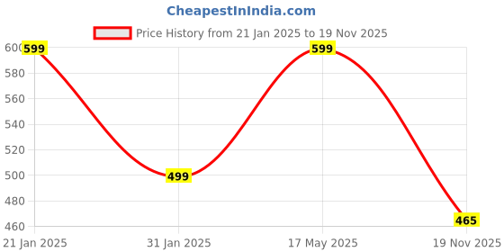 myntra.com Align Set Of 2 Gold-Plated American Diamond-Studded Chudas Bangles align Price History Graph from 21 Jan 2025 to 19 Nov 2025