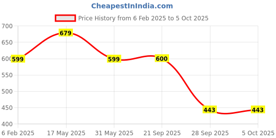 myntra.com Align Set Of 2 Gold Plated Artificial Stones and Beads Studded & Beaded Chuda Bangles align Price History Graph from 6 Feb 2025 to 5 Oct 2025