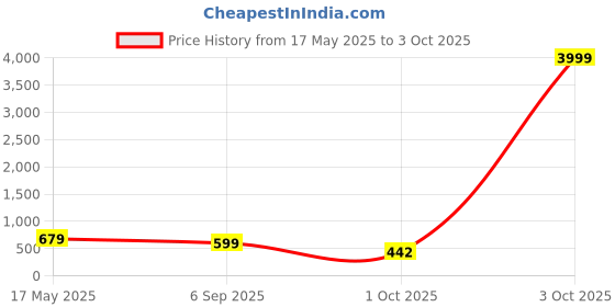 myntra.com Align Set Of 2 Gold-Plated Artificial Stones and Beads Studded & Beaded Chuda Bangles align Price History Graph from 17 May 2025 to 3 Oct 2025