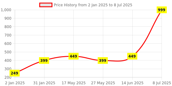 myntra.com Align Set Of 2 Gold Plated Beaded Bangles align Price History Graph from 2 Jan 2025 to 8 Jul 2025