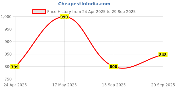 myntra.com Align Set Of 2 Gold-Plated Beaded Chuda Bangle align Price History Graph from 24 Apr 2025 to 29 Sep 2025