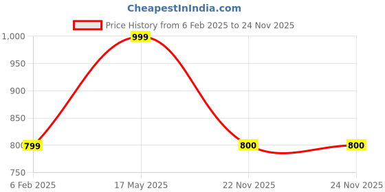 myntra.com Align Set Of 2 Gold-Plated Beaded Chuda Bangles align Price History Graph from 6 Feb 2025 to 23 Nov 2025