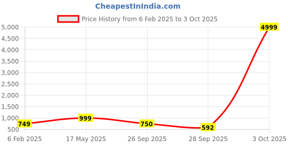 myntra.com Align Set Of 2 Gold-Plated Beaded Chuda Bangles align Price History Graph from 6 Feb 2025 to 3 Oct 2025