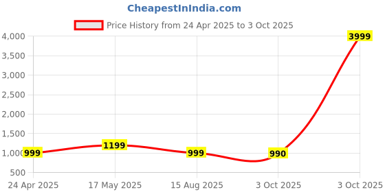 myntra.com Align Set Of 2 Gold-Plated Beaded Chuda Bangles align Price History Graph from 24 Apr 2025 to 3 Oct 2025