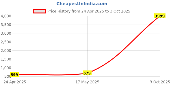 myntra.com Align Set Of 2 Gold-Plated Beaded Chuda Bangles align Price History Graph from 24 Apr 2025 to 3 Oct 2025