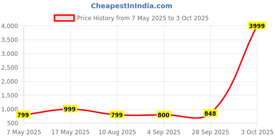 myntra.com Align Set Of 2 Gold-Plated Beaded Chuda Bangles align Price History Graph from 7 May 2025 to 3 Oct 2025