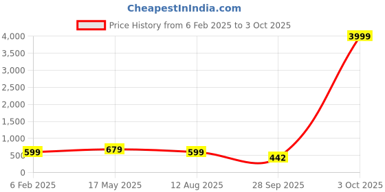 myntra.com Align Set Of 2 Gold-Plated Beaded Chuda Bangles align Price History Graph from 6 Feb 2025 to 3 Oct 2025