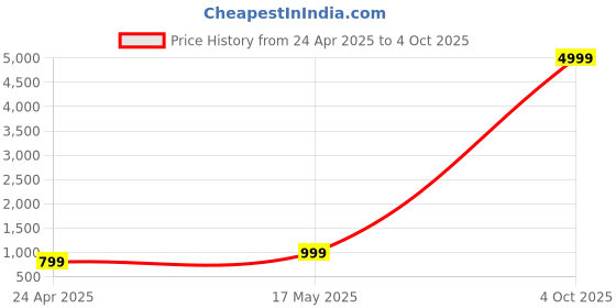myntra.com Align Set Of 2 Gold-Plated Beaded Chuda Bangles align Price History Graph from 24 Apr 2025 to 4 Oct 2025