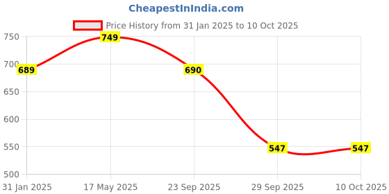 myntra.com Align Set Of 2 Gold-Plated Beaded Chuda Bangles align Price History Graph from 31 Jan 2025 to 9 Oct 2025
