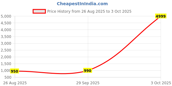 myntra.com Align Set Of 2 Gold-Plated Beaded Chudas Bangles align Price History Graph from 26 Aug 2025 to 3 Oct 2025