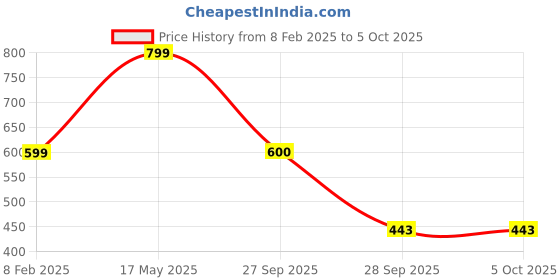myntra.com Align Set Of 2 Gold-Plated Chudas Bangles align Price History Graph from 8 Feb 2025 to 5 Oct 2025