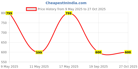 myntra.com Align Set Of 2 Gold-Plated Crystal, CZ AD-Studded & Beaded Chuda Bangles align Price History Graph from 9 May 2025 to 27 Oct 2025