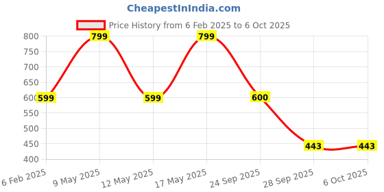 myntra.com Align Set Of 2 Gold-Plated CZ Studded Chuda Bangles align Price History Graph from 6 Feb 2025 to 6 Oct 2025