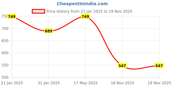myntra.com Align Set Of 2 Gold-Plated Pearl-Beaded Bangles align Price History Graph from 21 Jan 2025 to 18 Nov 2025