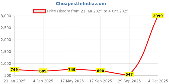myntra.com Align Set Of 2 Gold-Plated Pearl Beaded Chuda Bangles align Price History Graph from 21 Jan 2025 to 4 Oct 2025