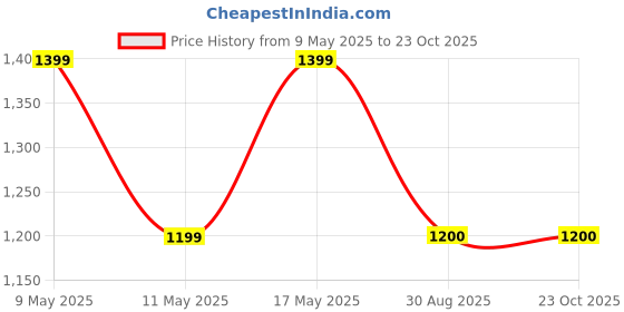 myntra.com Align Set Of 2 Gold-Plated Pearl Beaded Chuda Bangles align Price History Graph from 9 May 2025 to 23 Oct 2025