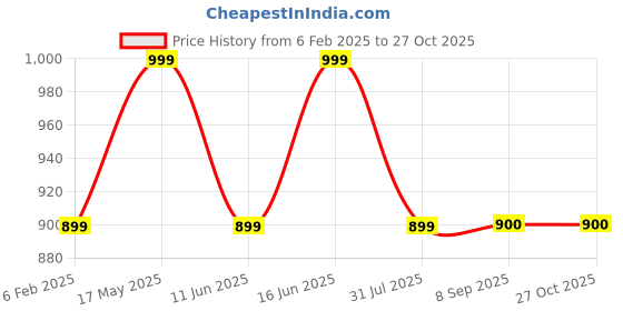 myntra.com Align Set Of 2 Gold-Plated Pearls Beaded Chuda Bangles align Price History Graph from 6 Feb 2025 to 26 Oct 2025